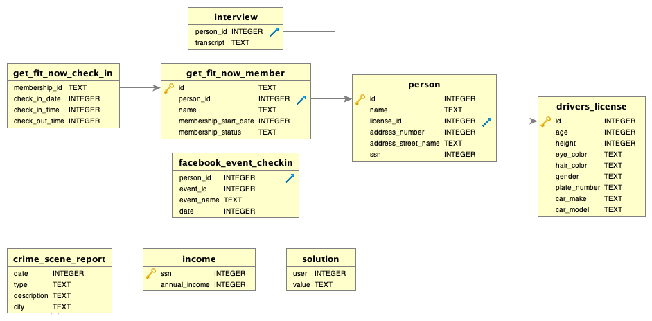 The schema for the various tables in SQL Murder Mystery